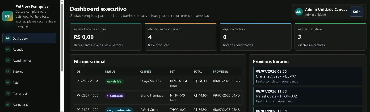 Painel do PetFlow